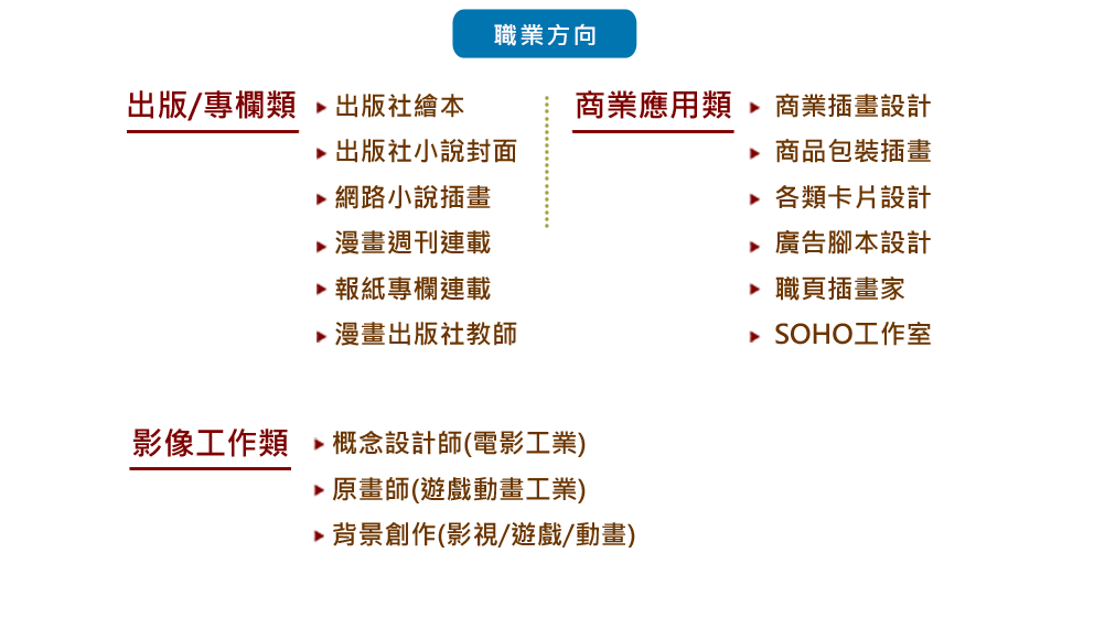 職業方向