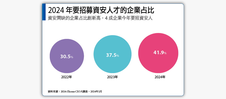 工作需求數 VS 工作人數