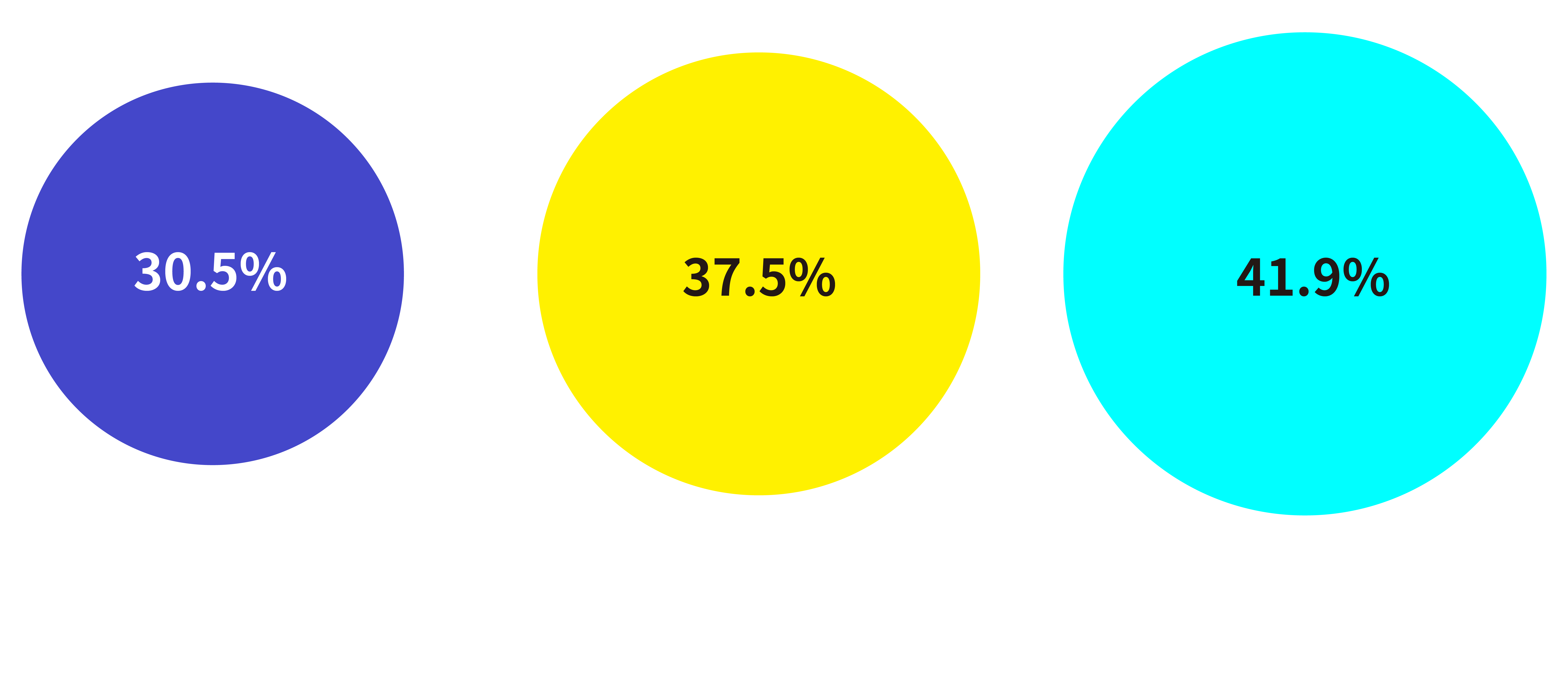 工作需求數 VS 工作人數