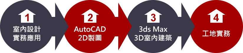 室內設計產學班：4步驟培訓計畫