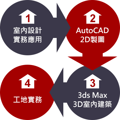 室內設計產學班：4步驟培訓計畫