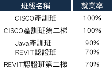 就業率最高100%