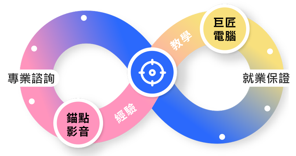 AI影音就業人才培訓強強聯手