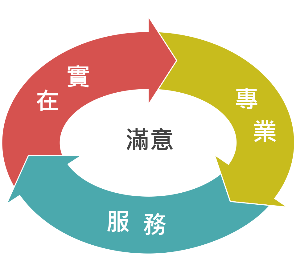 持續秉持著「專業、服務、實在」的經營理念