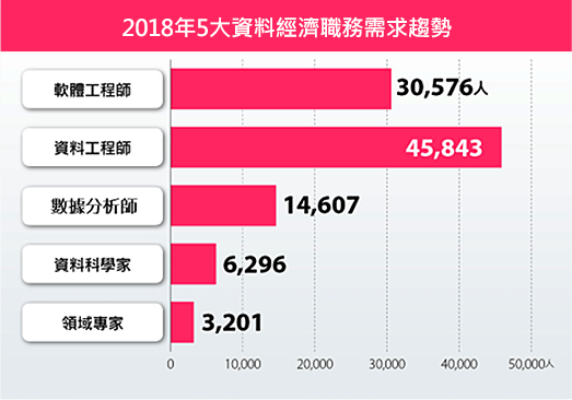 2018年5大資料經濟職務需求趨勢