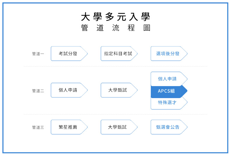 大學多元入學管道流程圖