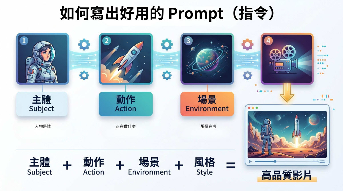 如何寫出好的Prompt