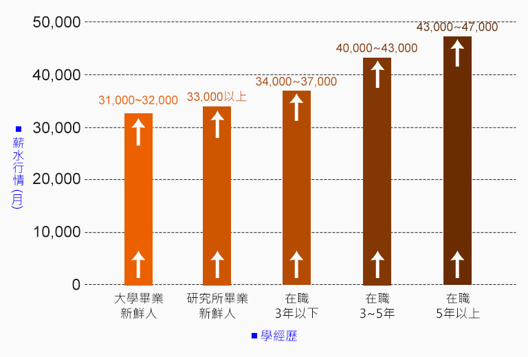 室內設計薪資行情