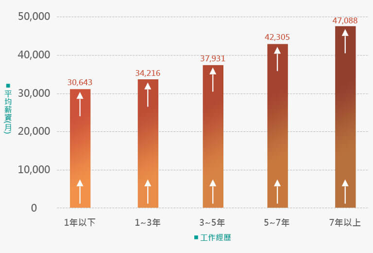 工業設計薪資圖表