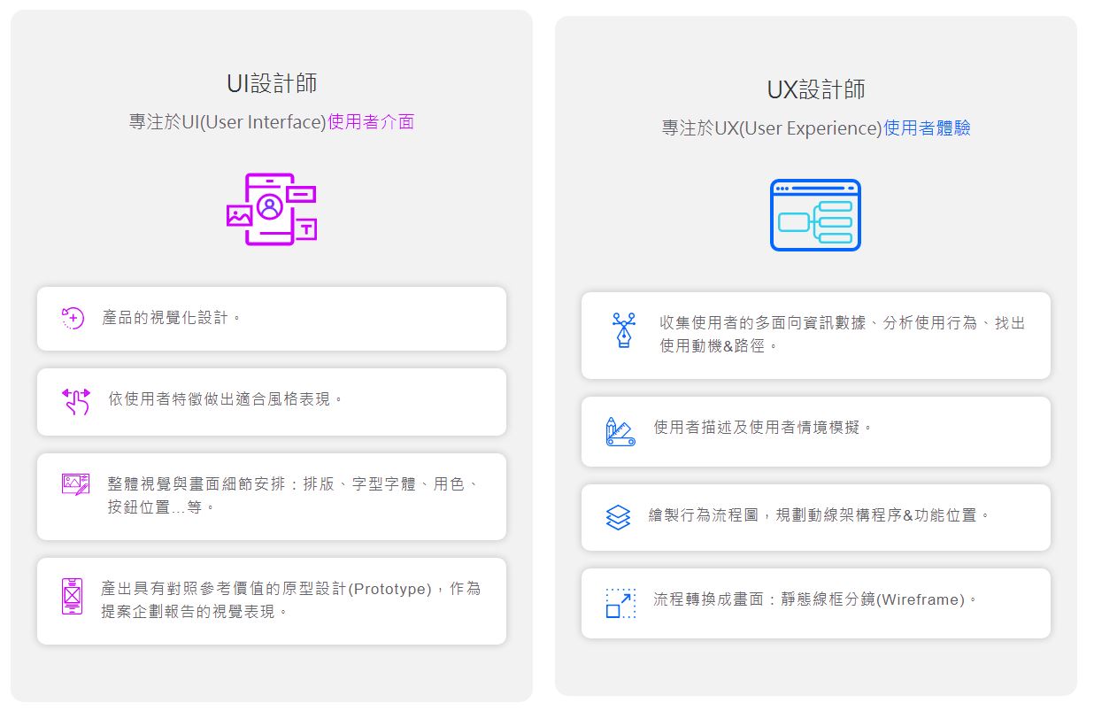 UI設計與UX設計的工作內容差別。