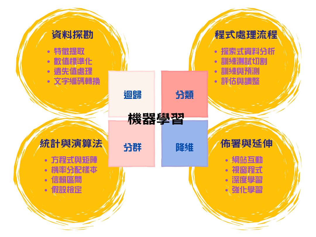 機器學習