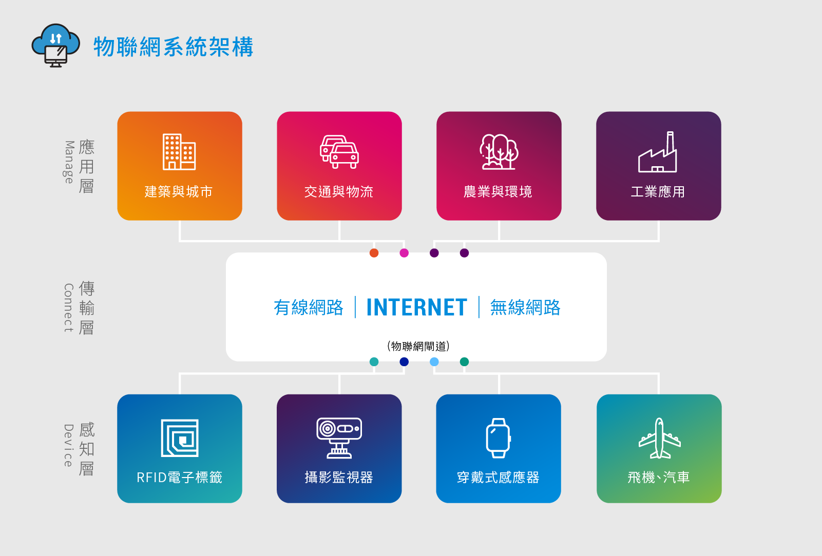 物聯網系統架構