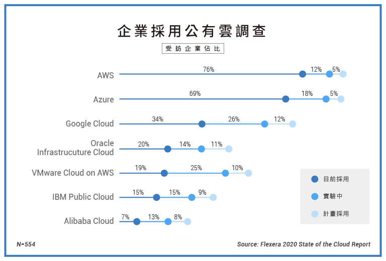 微軟提供的雲端服務Azure，是目前市佔第二的雲端服務供應商。