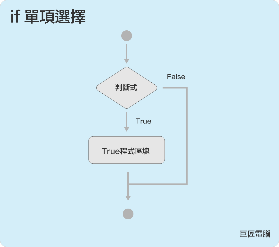 Python流程控制：單向選擇語法圖解