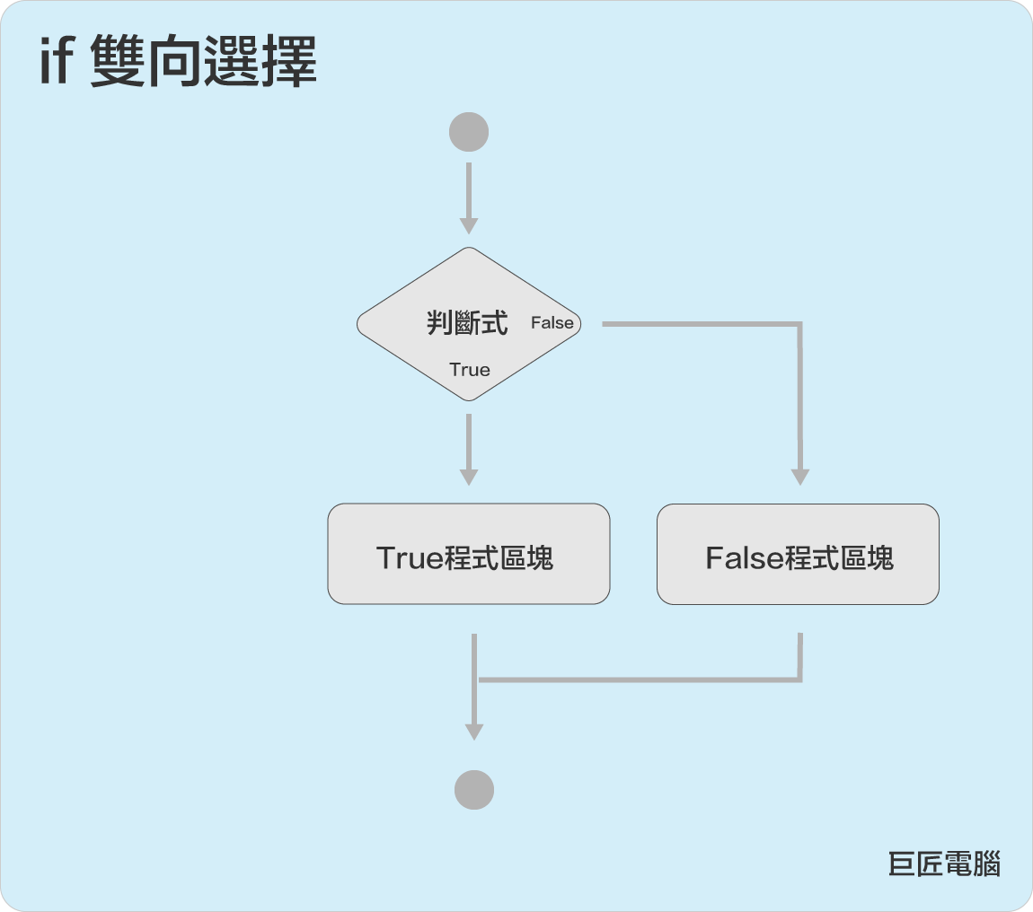 Python流程控制：雙向選擇語法圖解