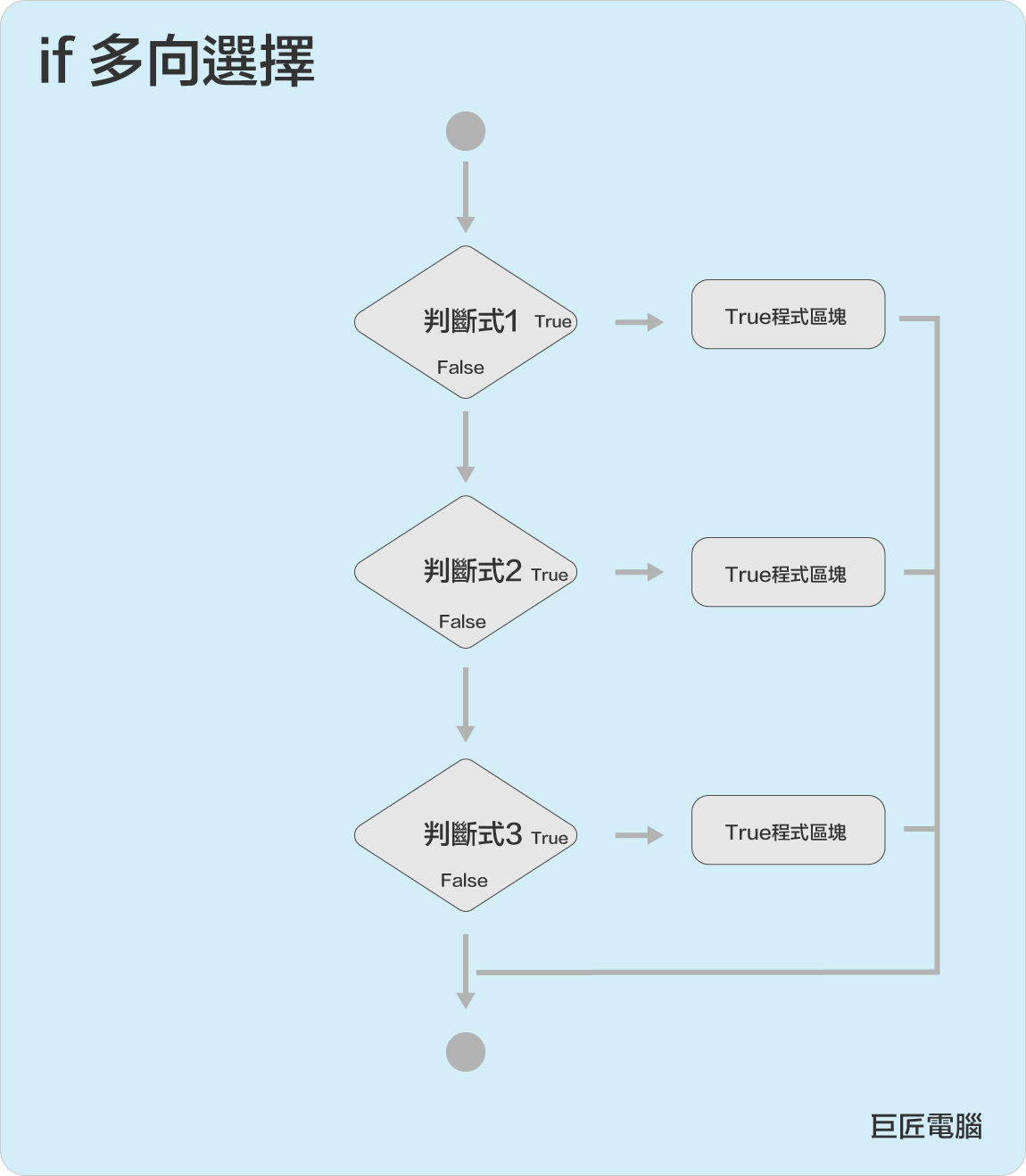 Python流程控制：多向選擇語法圖解