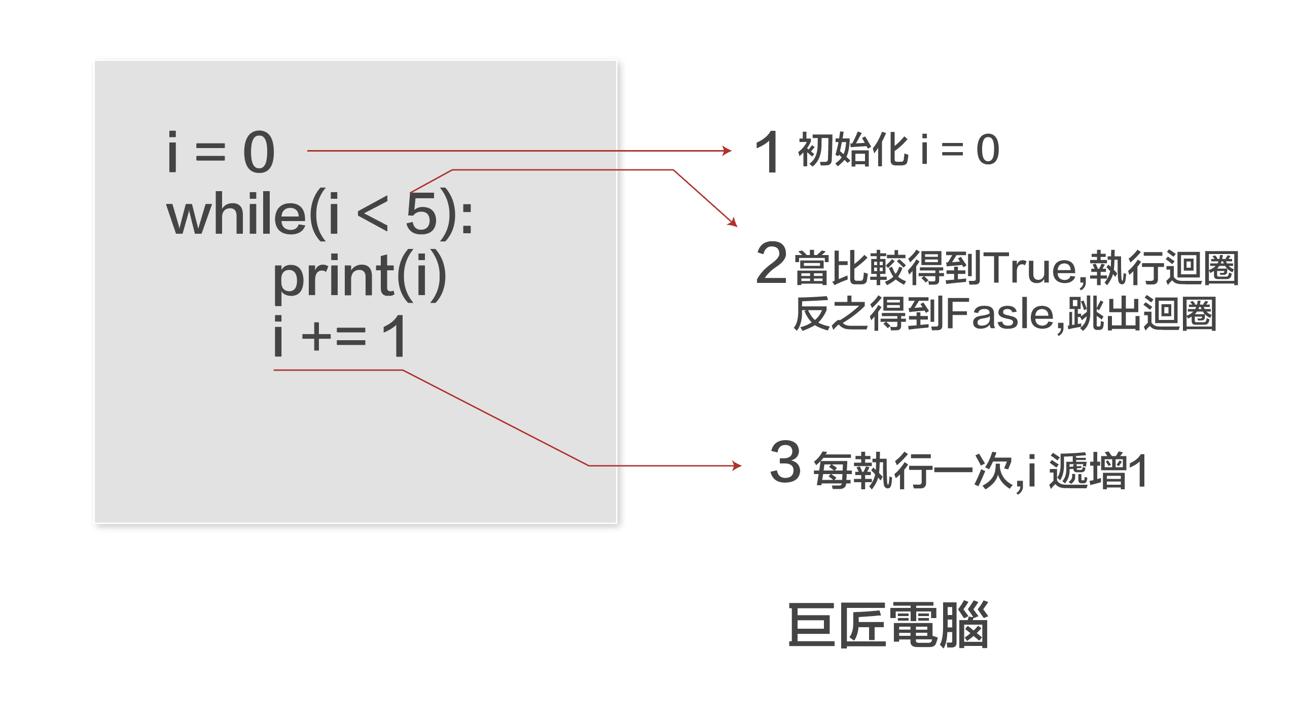 Python流程控制：使用while()迴圈執行固定次數的語法