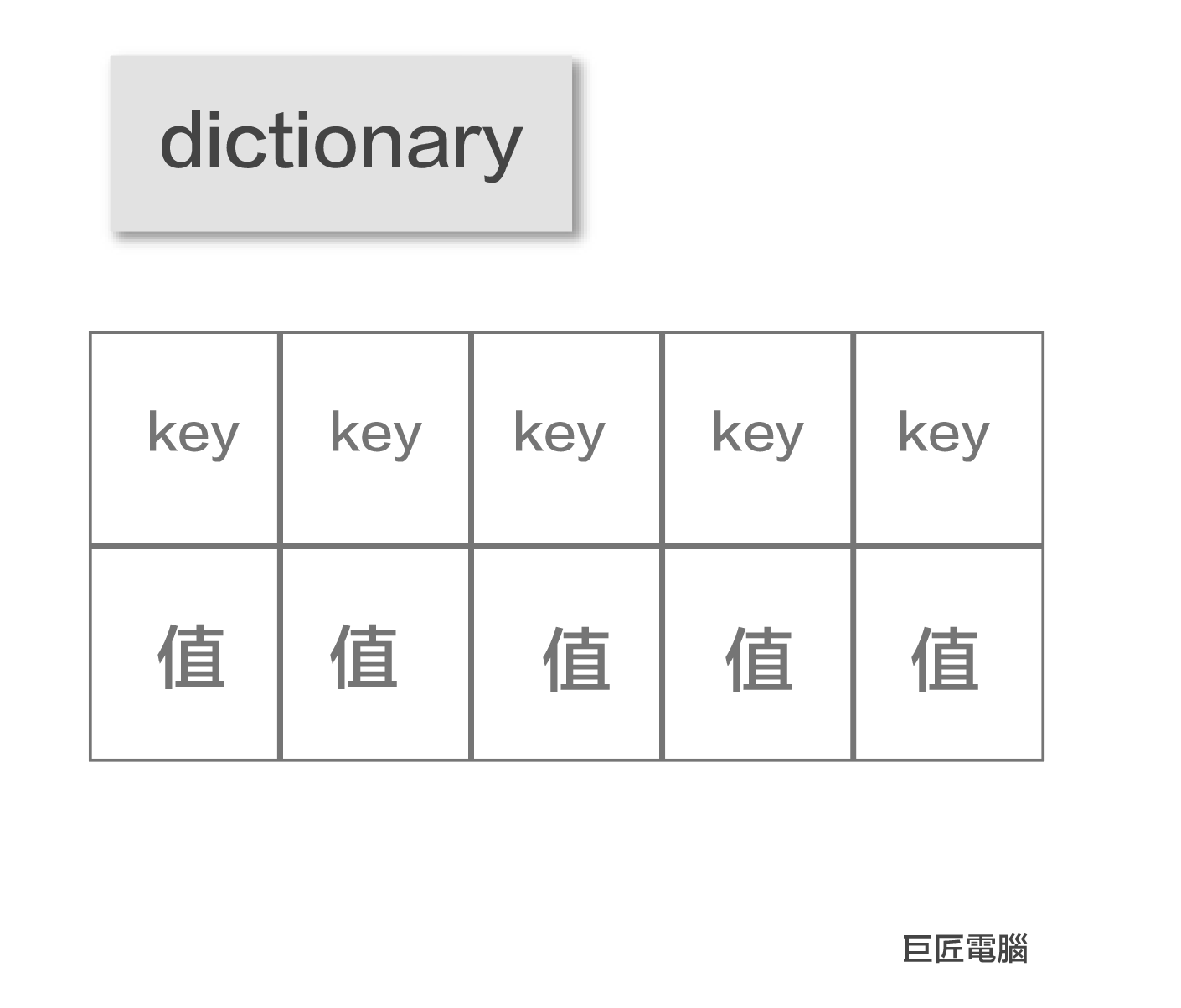 Python資料結構 - dictionary使用說明