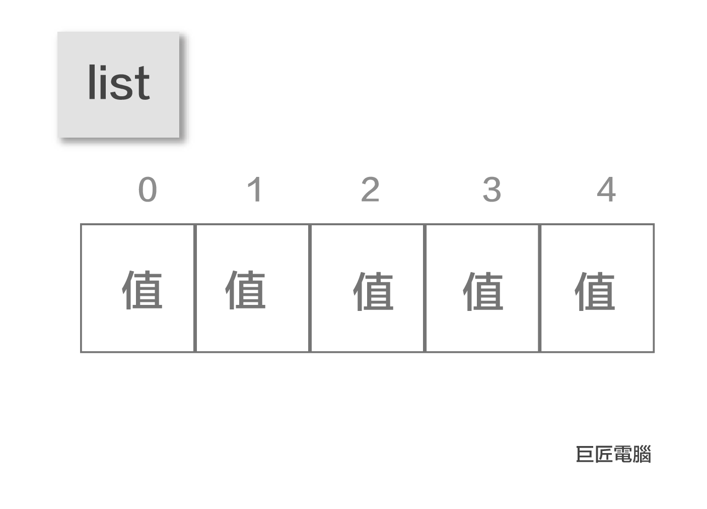 Python資料結構 - list使用說明