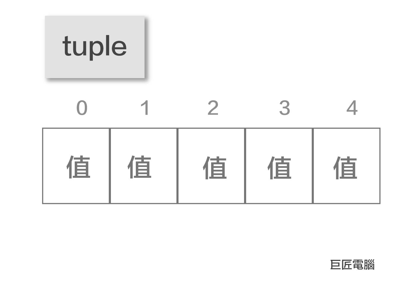 Python資料結構 - tuple使用說明