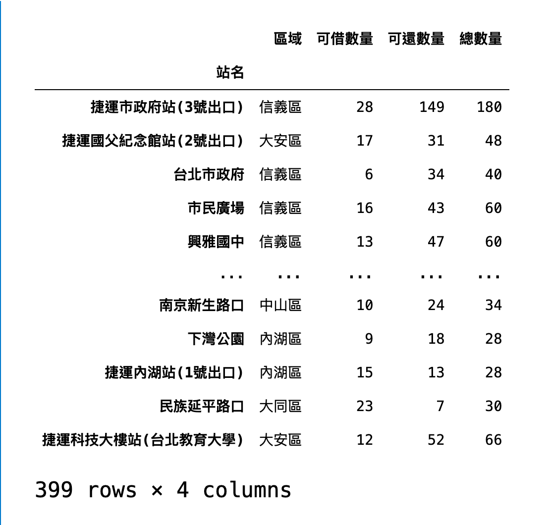 Python網路應用：下載Youbike即時資訊-使用pandas建立表格資料