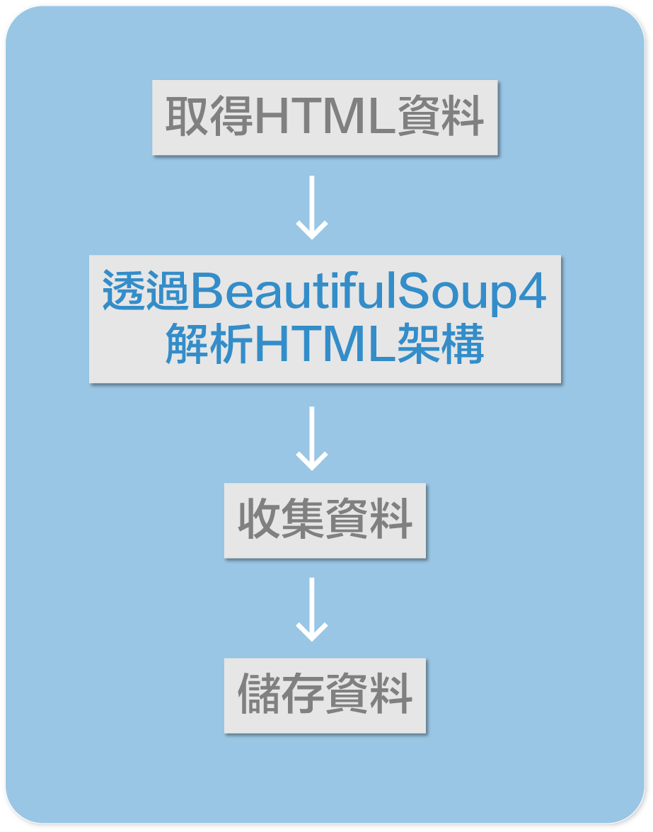 python學習進度地圖