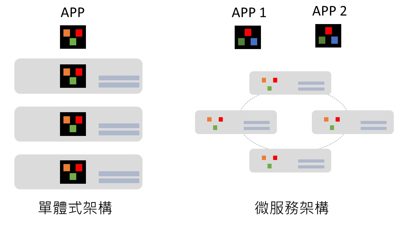 微服務架構圖