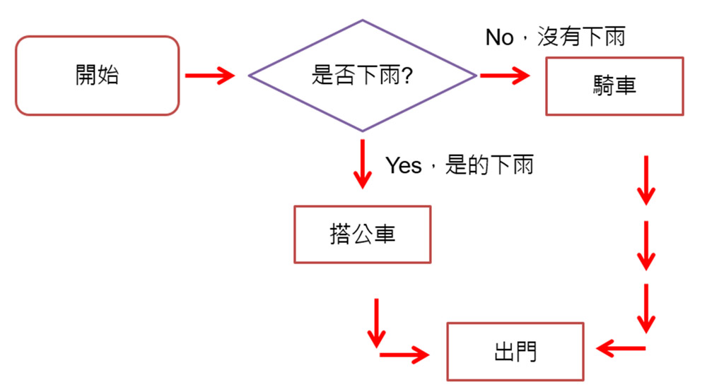 流程圖規劃