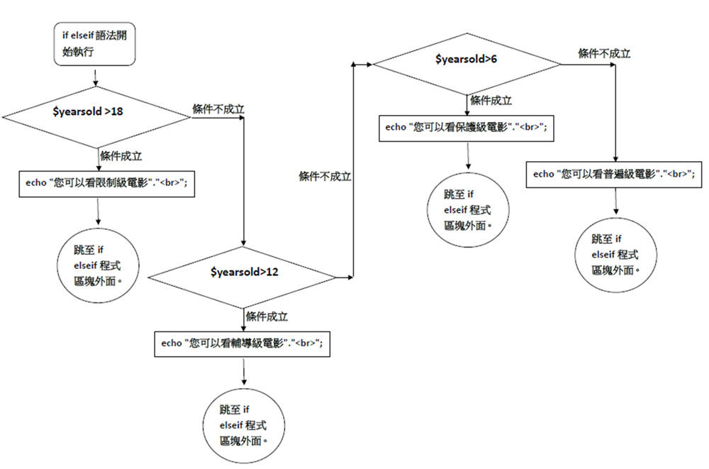 流程圖分析